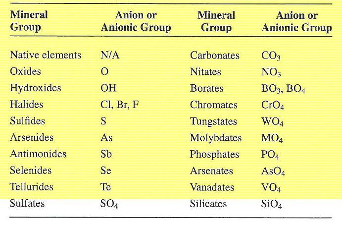 Mineral Classification By composition (typically major anion or anionic