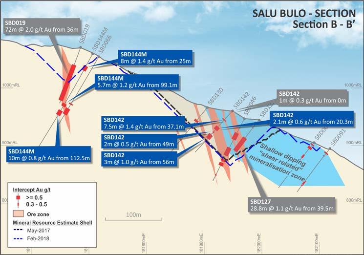 Figure 2: Cross-section A-A (9626850mN) of Salu Bulo deposit showing mineralised intersections > 0.3 g/t Au in SBD140M.