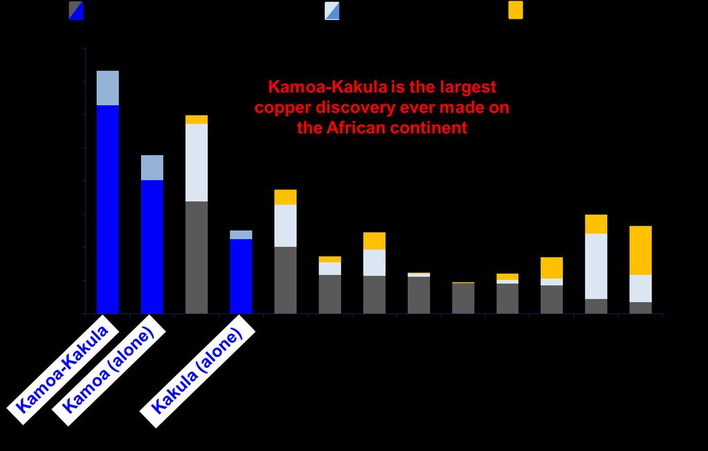 16 Figure 10. Central African belt discoveries, ranked by resources and historical production.