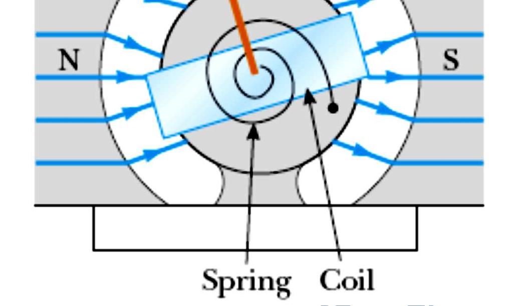 This makes cosn 1 and thus, p+/8+;043q r.-98+ o As the coil turns under the action of deflecting couple, the suspension wire is twisted which gives rise to a torsional couple.