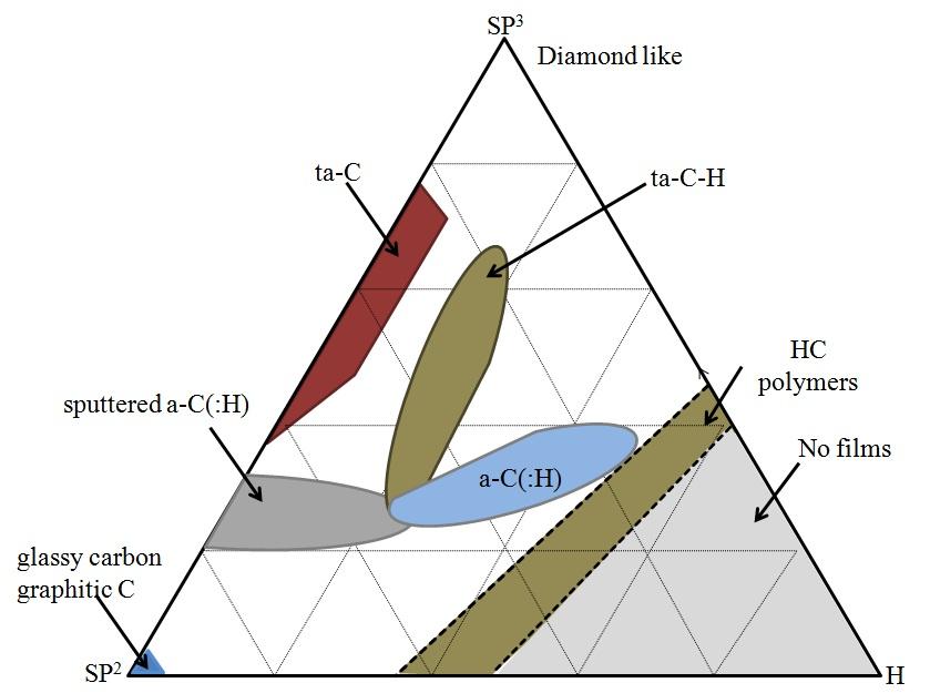 4 (2) a-c:h films with intermediate H content (20 40%) are termed as diamond-like a-c:h (DLC:H). Even if these films have lower sp 3 content, they form more C-C sp 3 bonds when compared with PLCH.
