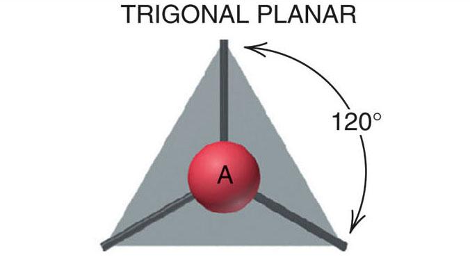 AX3E1 = electron geometery with 109.5 bond angles. is trigonal pyramidal bond angles <109.