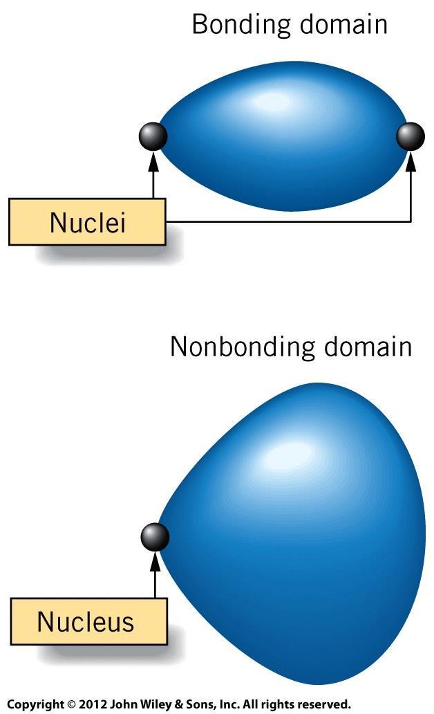 Relative Sizes of Electron Bonding domains More oval in shape Electron density focused between two positive nuclei.