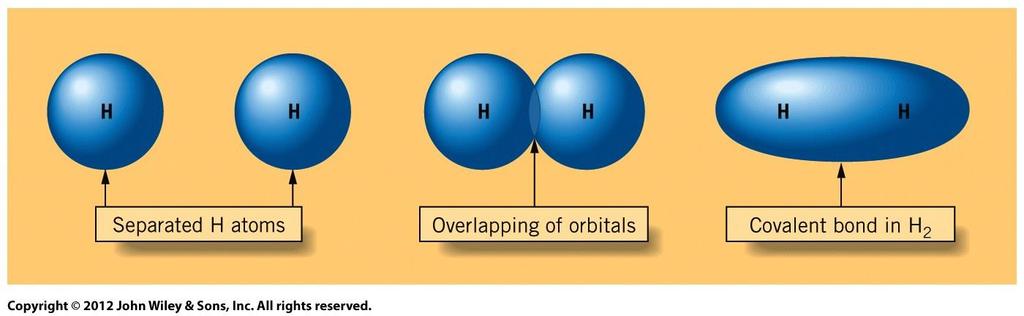 Valence Bond Theory H 2 H 2 bonds form because 1s atomic valence orbital from each H atom overlaps Orbital overlap define a Sigma ( )