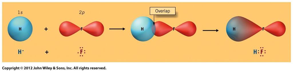Valence Bond Theory HF HF involves overlaps between 1s orbital on H and 2p