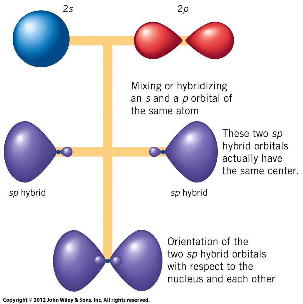 Let s See How Hybridization Works Mixing or hybridizing s and p orbital of same atom