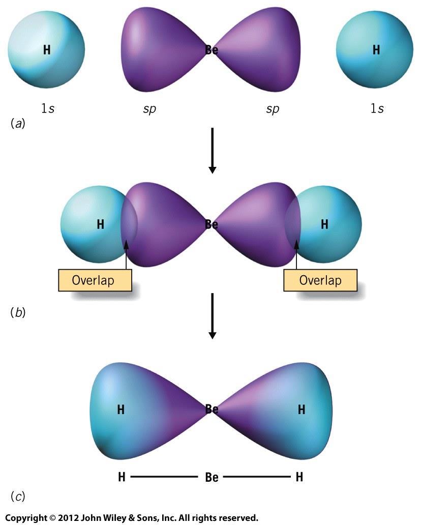 Using sp Hybrid Orbitals to Form Bonds Now have two sp hybrid orbitals Oriented in correct direction for bonding 180 bond
