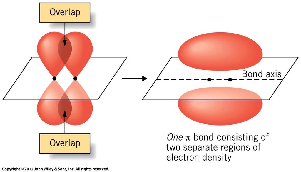 Pi ( ) Bonds Sideways overlap of unhybridized p orbitals Electron density divided into two regions Lie on