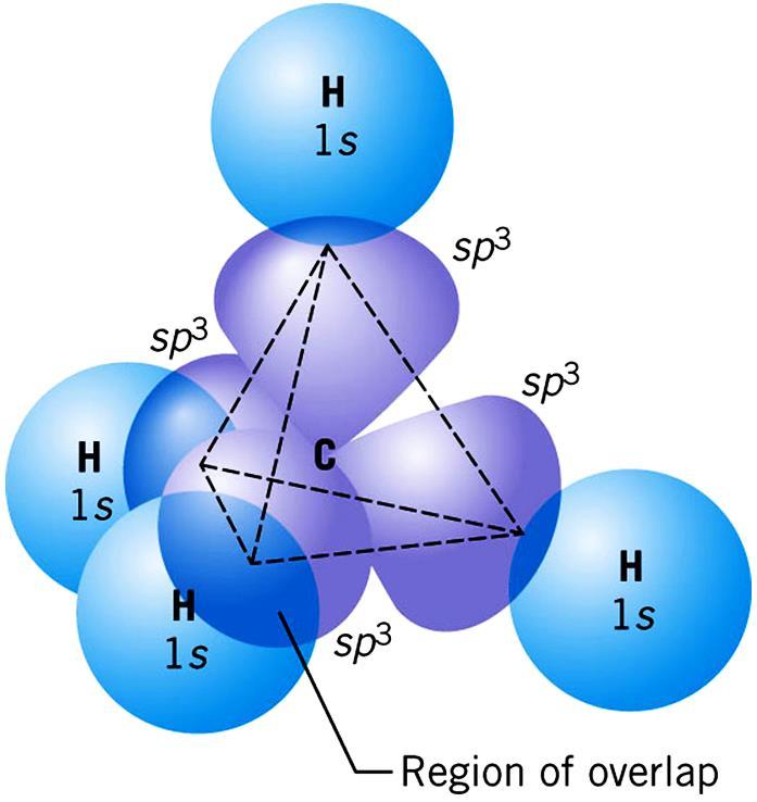 Bonding in CH 4 Overlap of each halffilled 1s orbital on H with each half-filled sp 3