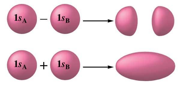 Molecular Orbitals are simply Linear Combinations of Atomic Orbitals Example: H 2 s