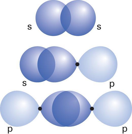 Forming Bonds A s bond can be formed a number of ways: s, s overlap s, p