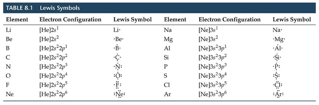 Chemical Bonds, Lewis Symbols,
