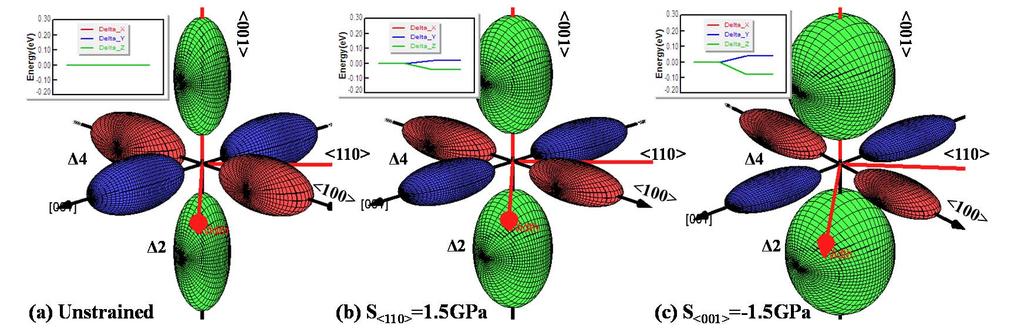 Strain Impact on Si Bandstructure: Planar N-MOSFET Unstrained Longitudinal Vertical Electrons Δ Electron Gate Gate Gate [110] Source Drain Source Drain Source Drain Lower DOS available for