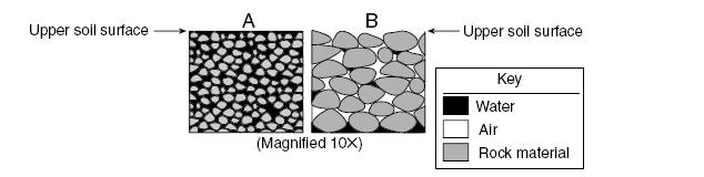 Size does NOT affect Porosity when the particles are sorted: Large Particles Larger particles have larger holes in between but not as many as the smaller particles Small Particles Smaller particles