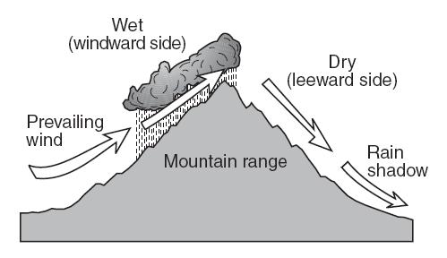 Topography - mountains cause adiabatic cooling - the wind pushes the wind upward causing it to expand and cool - clouds form - the windward side of the mountain is wet and cool - on the leeward side
