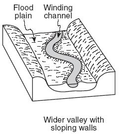 Life of a Stream Youth - high energy - fast moving - steep gradient (slope) - a lot of erosion - river creates a narrow V shaped valley Mature -