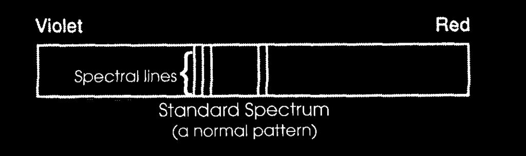 Spectral lines The separation of different colors based on