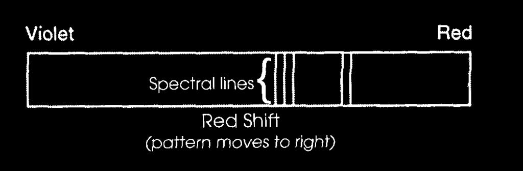 red shift: objects moving away - caused by the expansion of