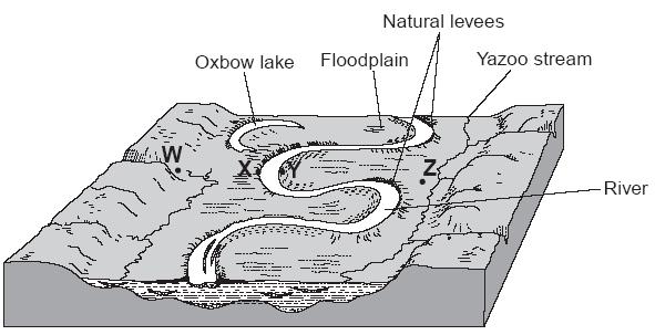 Base your answers to questions 1 through 5 on the diagram below. The diagram represents the landscape features associated with a meandering river.