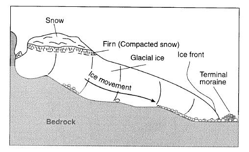 The downhill movement of mountain glaciers such as the one shown in the diagram is primarily caused by (1) evaporation of ice directly from the glacier (2)