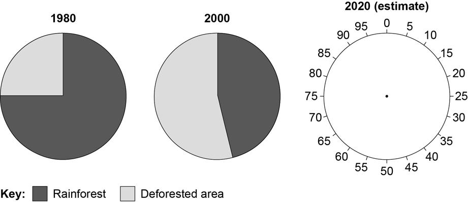 15 Study Figure 8, pie charts showing deforestation in Borneo, a country in south east Asia between 1980 and 2020 (estimate). Figure 8 0 2. 6 Complete the pie chart for 2020 (estimate).