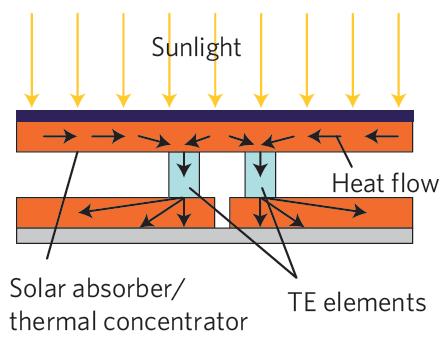 Figure 1-1: Schematic of a Solar Thermoelectric Generator 1.