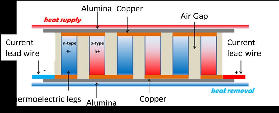 Figure 1-4 shows a schematic illustrating how thermoelectric modules work.