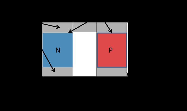 Figure 2-7 shows the electrical boundaries for the thermoelectric unicouple. The N and P type semiconductors are joined to a copper substrate by a Bismuth-Tin solder.