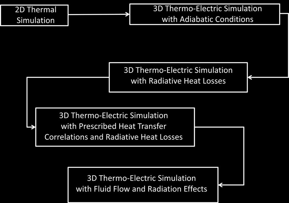 The sequence of simulations performed in CFD-ACE is shown in Figure 2-17.