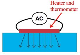Thermal conductivity (W m 1 K 1 ) 3-omega method: Placing a directly conductor on the surface of the
