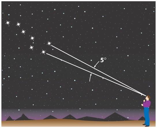 Measuring the Sky: Angles! Astronomers measure the sky using angles!