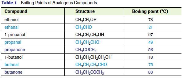 Properties of Aldehydes and Ketones Lower boiling point and less soluble in water than alcohols (no -OH)