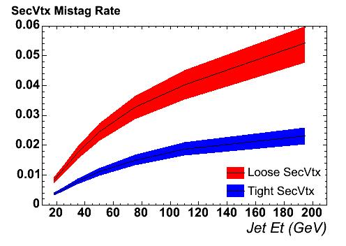 Background Estimation W+LF jets ALPGEN W+LF used to predict kine