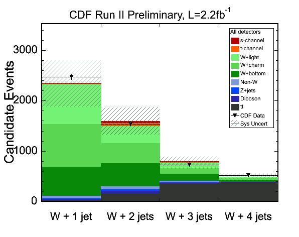 Candidate Events W+2jets Uncertainty of back ground estimation larger than signal } Total pred. bkg pred. single top Total pred. Observation fnon b-bkg 50 % S:B ratio: W+2jets: 1 : 14.