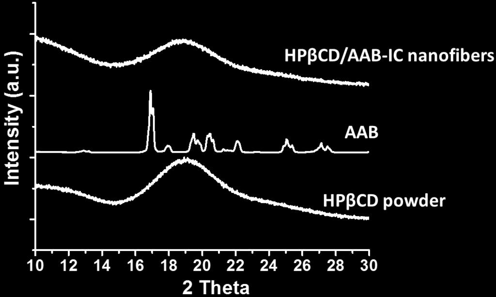 IC mat III are very similar to those of pure HPβCD nanofibers having