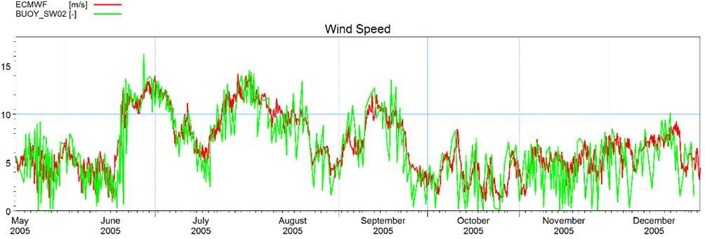 6a. Model Calibrations: Wind Comparison of ECMWF wind