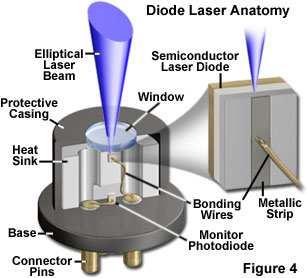 How a CD/DVD Laser Works http://micro.magnet.