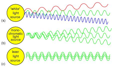 Laser fundamental properties 30 Monochromaticity Coherence (phase correlation) Directionality Brightness 1. Monochromaticity--- optical linewidth vol 2.