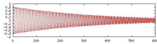 129 Xe free precession signal Static magnetic field: B 0 = 28.3 mg (ν(xe)=33.5 Hz) 90 RF pulse( 33.5 Hz, t = 3.