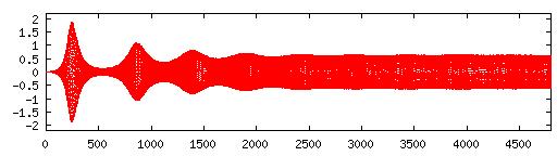 129 Xe spin maser signal B 0 = 28.3 mg, ν ref = 33.20 Hz Feedback gain: 18 µg/0.1mv Signal (mv) 0.2 0.0-0.