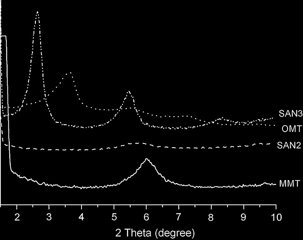 J Mater Sci (2007) 42:5524 5533 5527 Fig. 1 The XRD curves of MMT, OMT and the corresponding SAN/ clay nanocomposites agglomerates in lm-size are distributed in SAN (Fig. 3a).