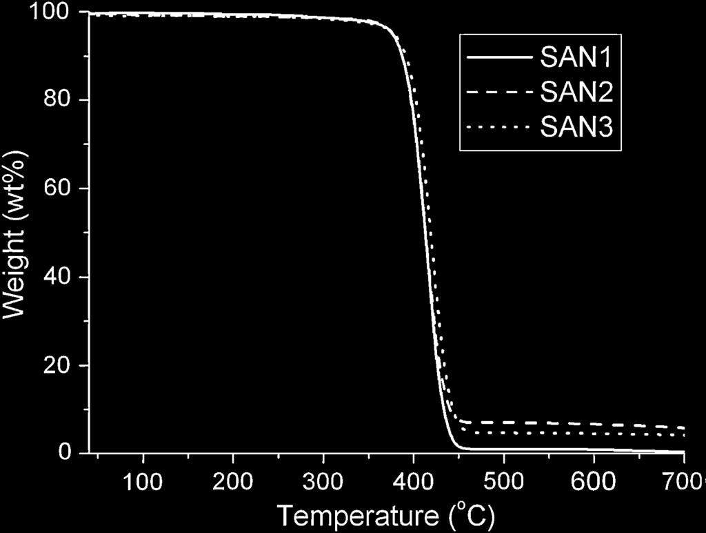 The SAN nanocomposites (containing MMT and reactive compatibilizers) show a significant amount of interlayer spacing increase compared to that of MMT.
