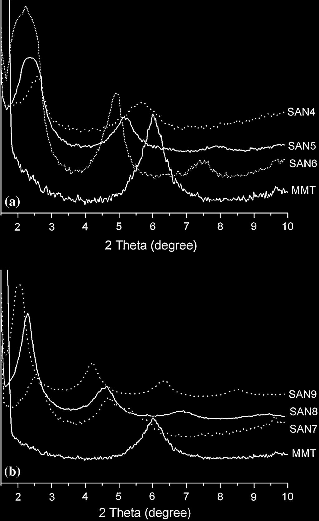 20]. Both the SAN/MMT/C16 and the SAN/MMT/P16 nanocomposites give well-dispersed clay dispersion, but the clay plate dimension is different.