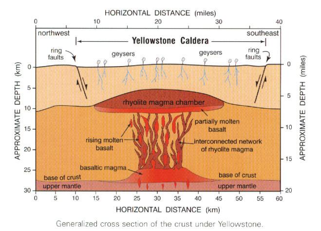 Figure 2. Geologic cross-section at YNP. By permission Figure 3. Assumed convection cells in YNP Hendrix (2011, p146). (White et from al., 1971, Figure 7). 2. Geothermal groundwater physics Buoyancy driven groundwater flow is often thought to be the motor for flow of geothermal groundwater within convection cells (Figure 3).