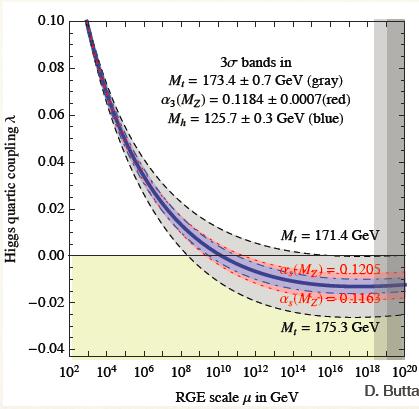 Vacuum Stability Current Status Vacuum stability can be discussed with top mass and Higgs mass Our vacuum might be meta-stable from current world averages