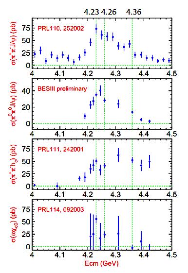 New Information from Scan 4 5.5 fb -1 data at BESIII 18 energy points PRL1, 5 ) -1 Luminosity (pb 3 PRL115, 13 1 3.8 3.9 4. 4.1 4. 4.3 4.4 4.5 4.