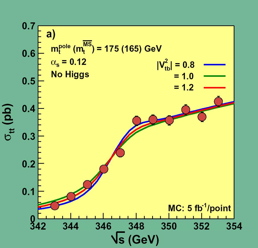 Very High precision at ILC δm W (MeV) δm top (GeV) δsin 2 θ eff 10 5 now 34