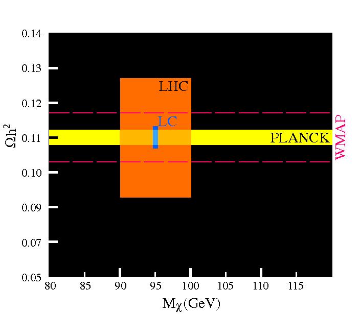 128 (2 sigma) WMAP LHC Planck