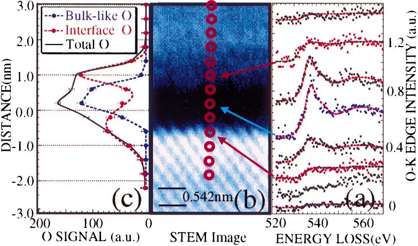 G. Timp et al. / Microelectronics Reliability 40 (2000) 557±562 561 Fig. 6. (a) The EELS O±K edge measured across a gate stack with a nominally 1.1 nm thick gate oxide.