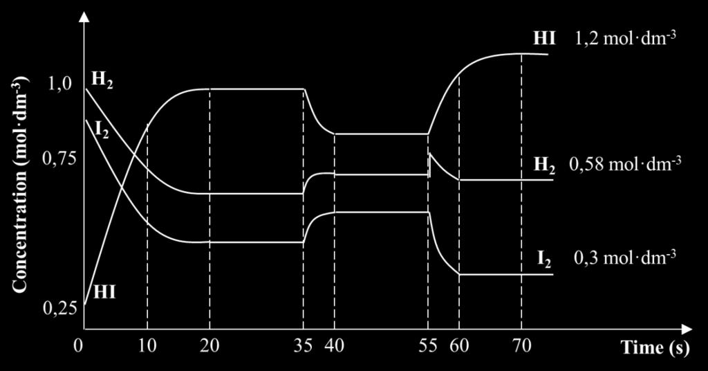 8 The graph below shows how the concentration of products and reactant changes over a period of time. 3.8.1 Between which time intervals was the system NOT in equilibrium? (3) 3.8.2 Using Le Chatelier s Principle, identify and explain the changes made to the equilibrium mixture at 55 seconds (4) 3.